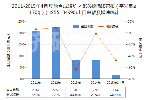 2011-2015年4月其他合成短纖＜85%棉混印花布（平米重≤170g）(HS55134990)出口總額及增速統(tǒng)計(jì)